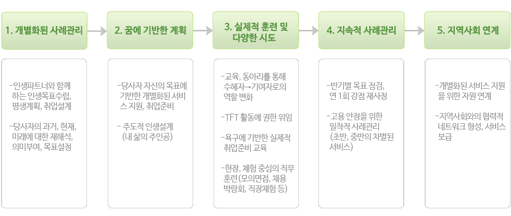 강점기반실천 사례관리과정 이미지